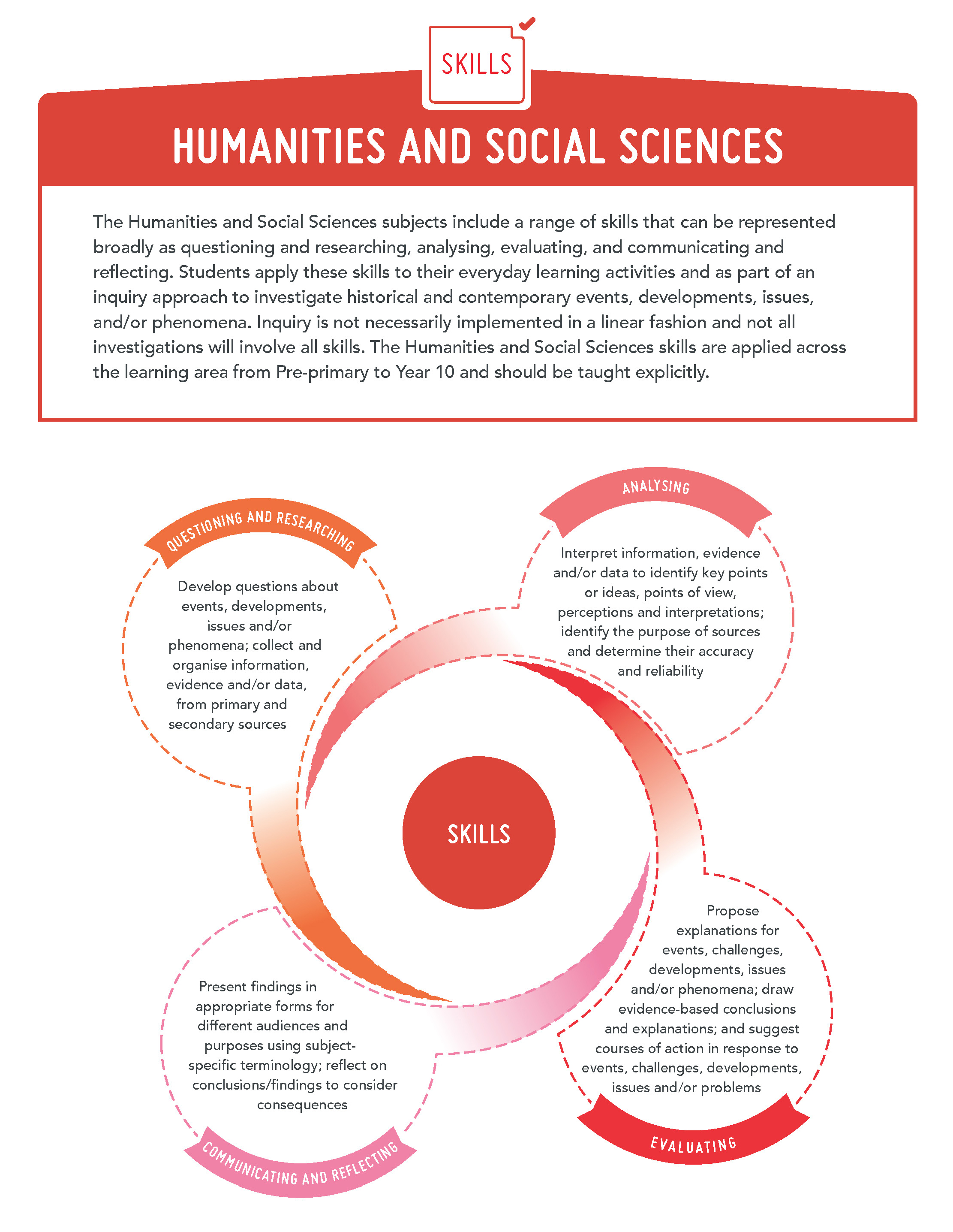 http://k10outline.scsa.wa.edu.au/__data/assets/image/0008/34100/HASS_Figure2.jpg