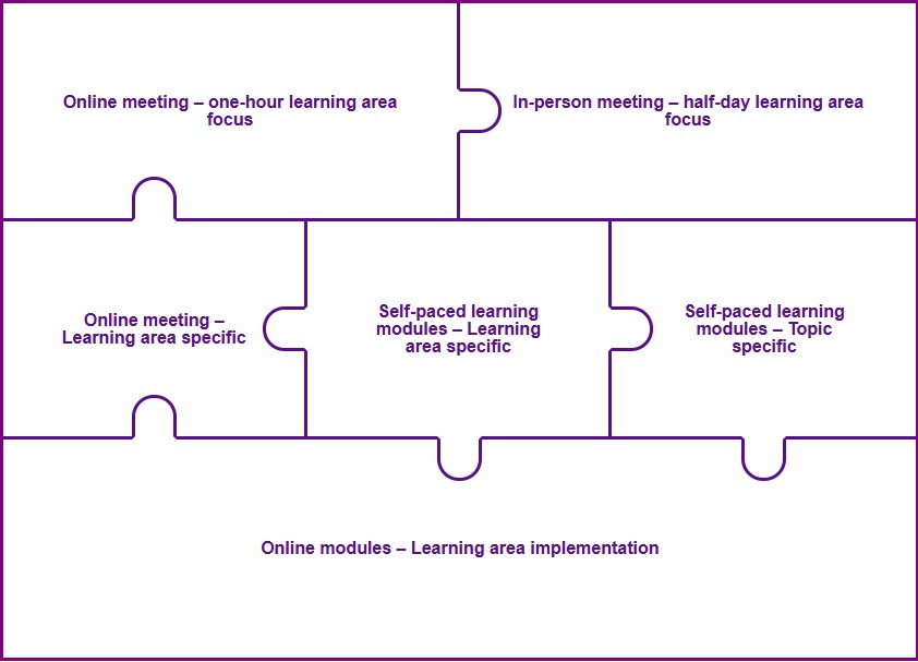 A puzzle showing the six types of learning for familiarisation of the new curriculum content