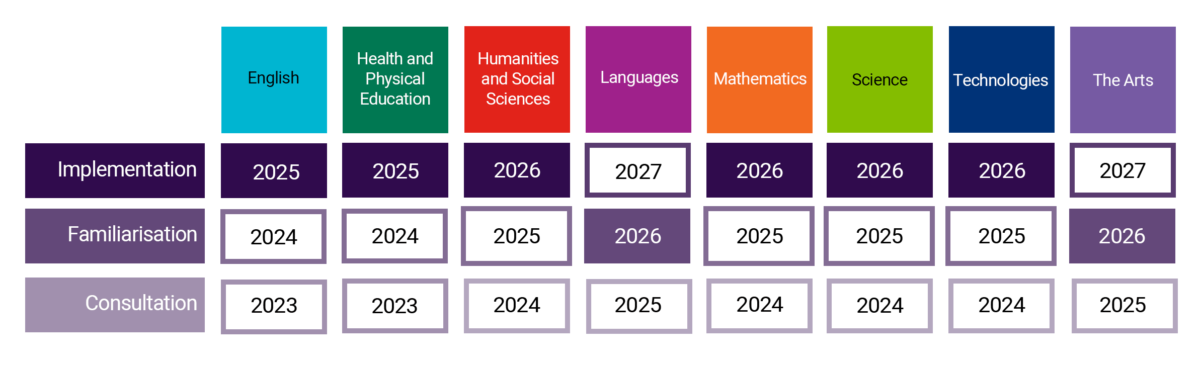 Pre-primary to Year 6: Adopting and adapting the Western Australian curriculum update 